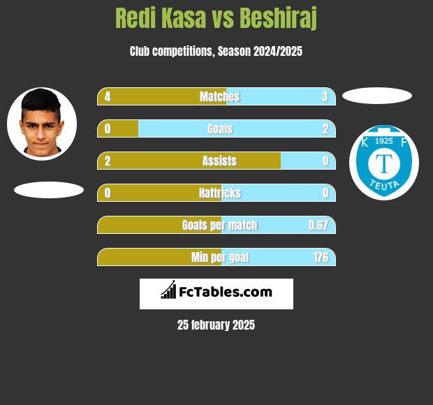 Redi Kasa vs Beshiraj h2h player stats