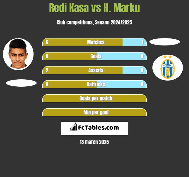 Redi Kasa vs H. Marku h2h player stats