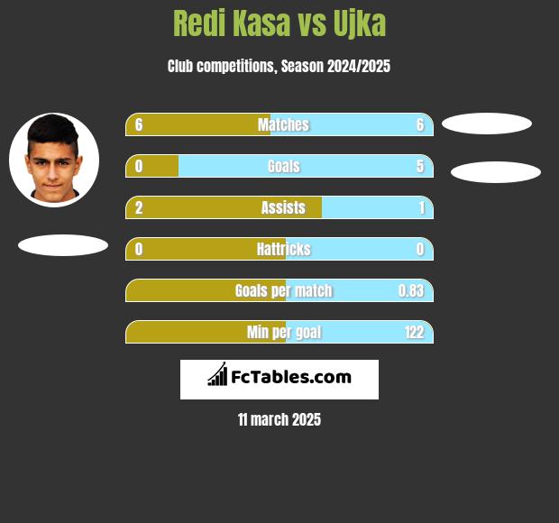 Redi Kasa vs Ujka h2h player stats