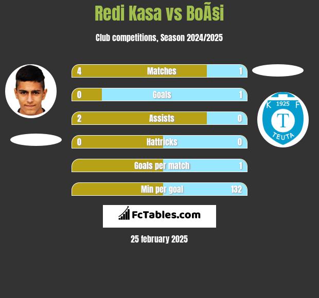 Redi Kasa vs BoÃ§i h2h player stats