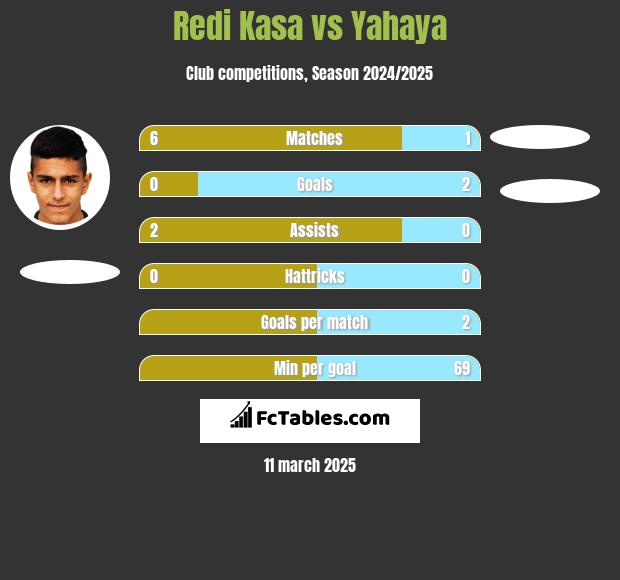 Redi Kasa vs Yahaya h2h player stats