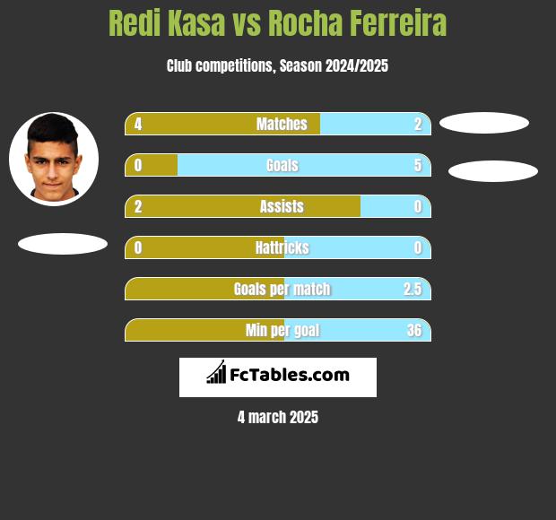 Redi Kasa vs Rocha Ferreira h2h player stats