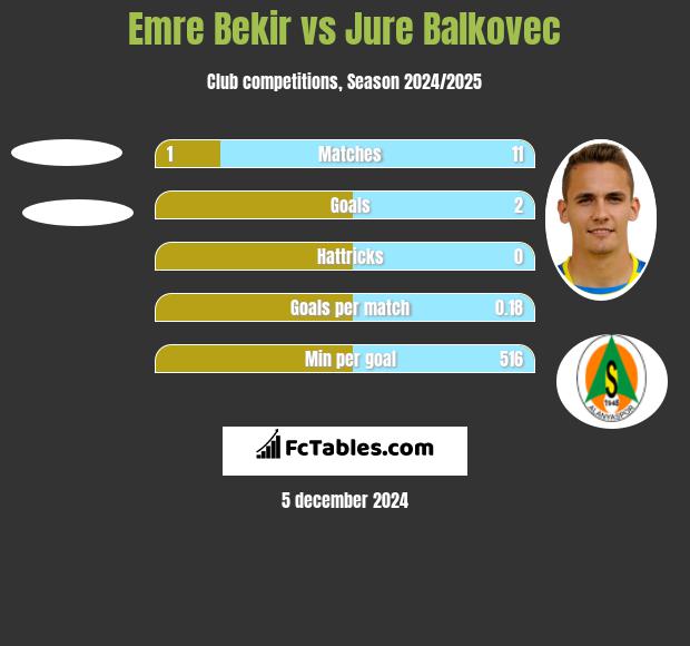 Emre Bekir vs Jure Balkovec h2h player stats