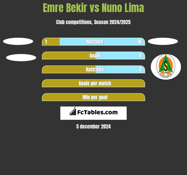 Emre Bekir vs Nuno Lima h2h player stats