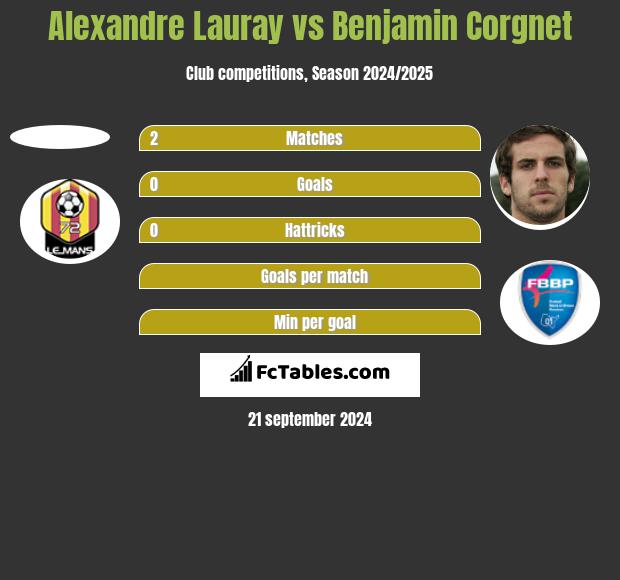 Alexandre Lauray vs Benjamin Corgnet h2h player stats