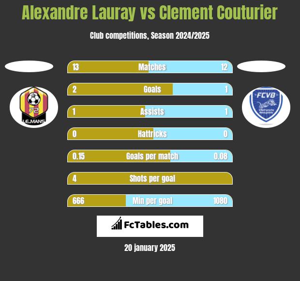 Alexandre Lauray vs Clement Couturier h2h player stats