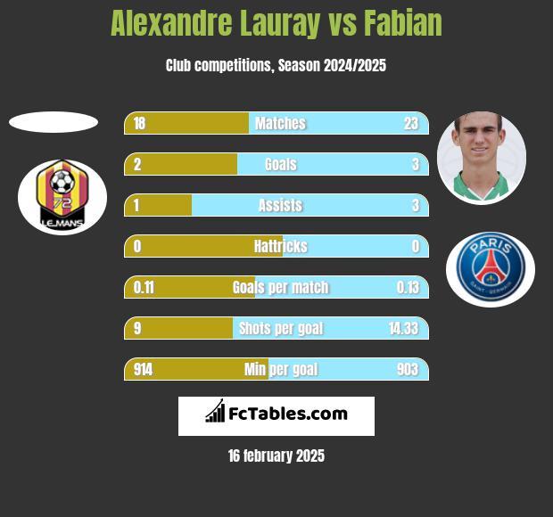 Alexandre Lauray vs Fabian h2h player stats