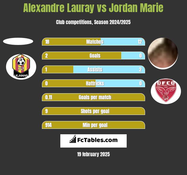 Alexandre Lauray vs Jordan Marie h2h player stats