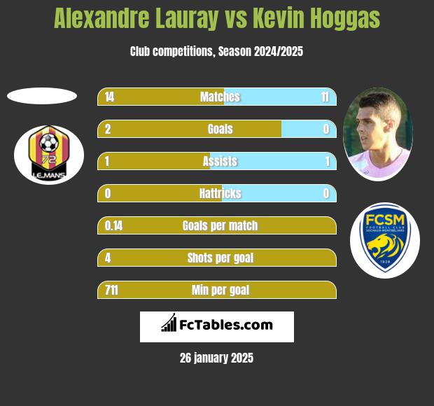 Alexandre Lauray vs Kevin Hoggas h2h player stats