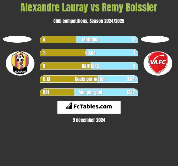 Alexandre Lauray vs Remy Boissier h2h player stats