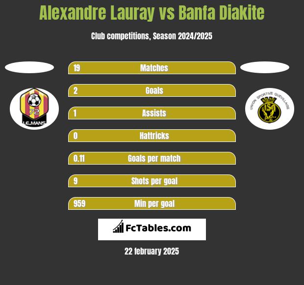 Alexandre Lauray vs Banfa Diakite h2h player stats