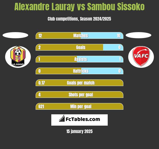 Alexandre Lauray vs Sambou Sissoko h2h player stats