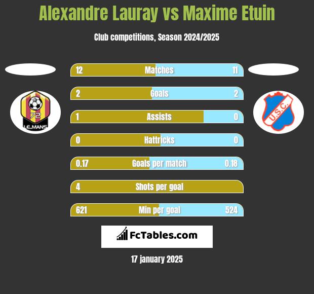 Alexandre Lauray vs Maxime Etuin h2h player stats