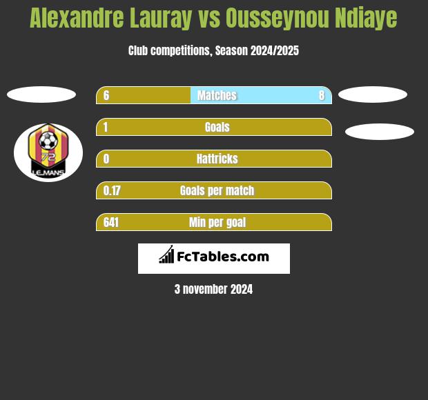 Alexandre Lauray vs Ousseynou Ndiaye h2h player stats