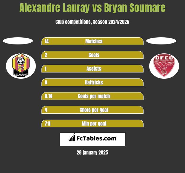 Alexandre Lauray vs Bryan Soumare h2h player stats