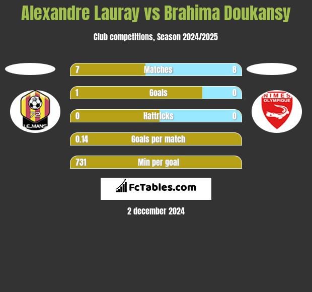 Alexandre Lauray vs Brahima Doukansy h2h player stats