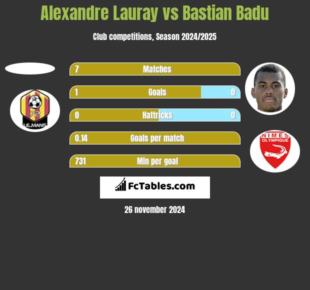 Alexandre Lauray vs Bastian Badu h2h player stats