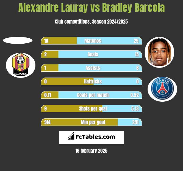 Alexandre Lauray vs Bradley Barcola h2h player stats