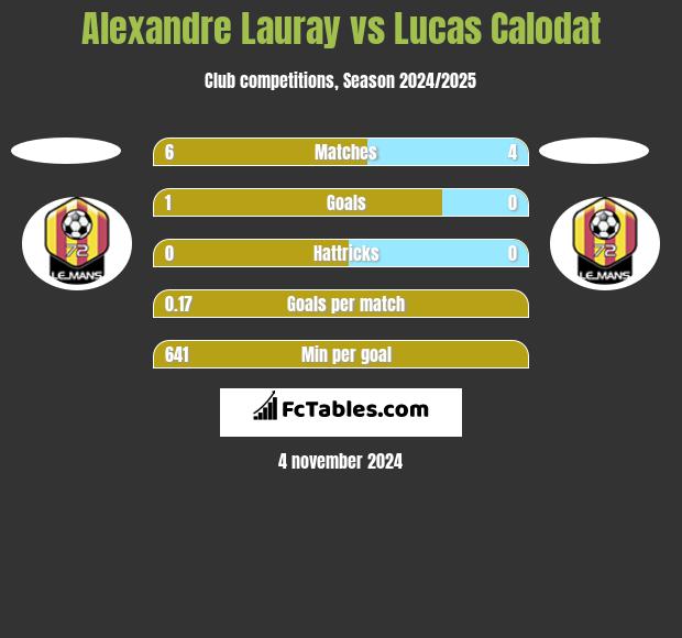 Alexandre Lauray vs Lucas Calodat h2h player stats