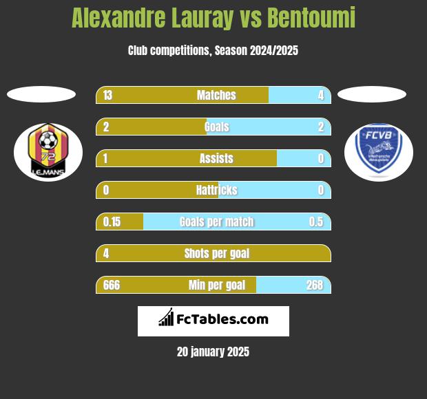 Alexandre Lauray vs Bentoumi h2h player stats