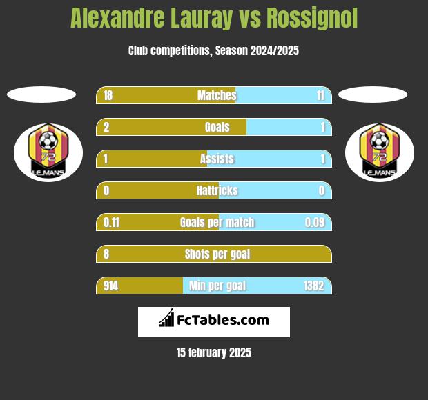 Alexandre Lauray vs Rossignol h2h player stats