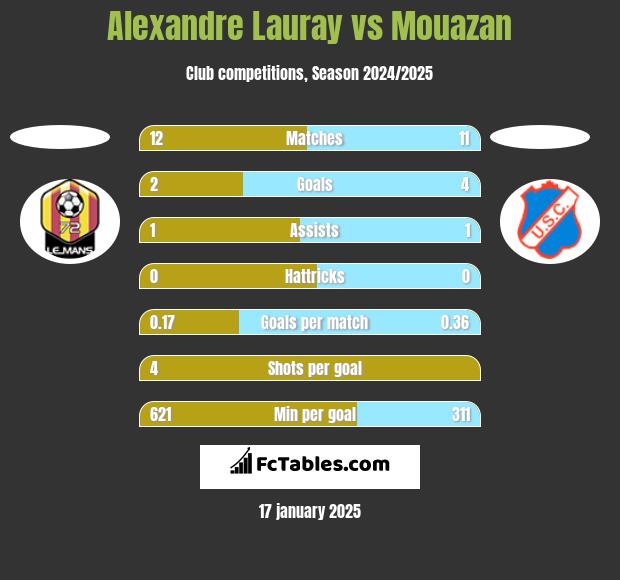 Alexandre Lauray vs Mouazan h2h player stats