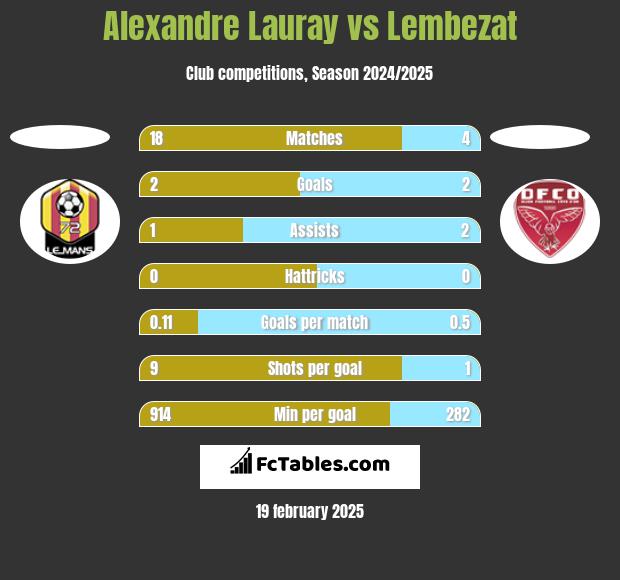 Alexandre Lauray vs Lembezat h2h player stats