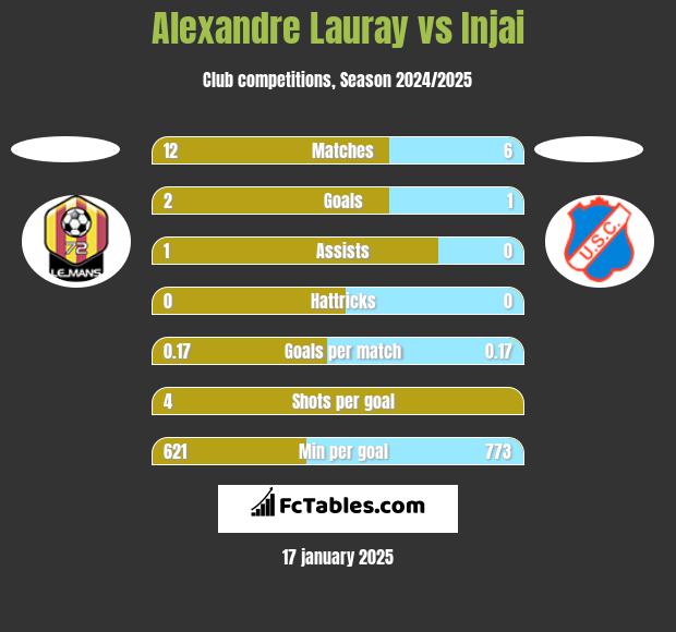 Alexandre Lauray vs Injai h2h player stats