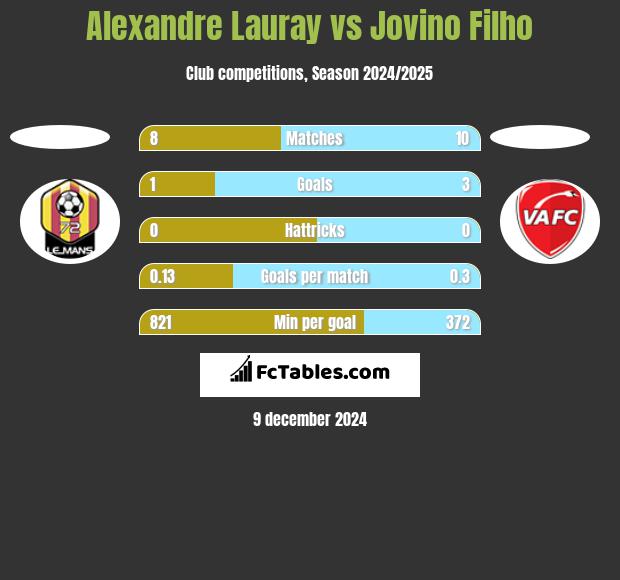 Alexandre Lauray vs Jovino Filho h2h player stats