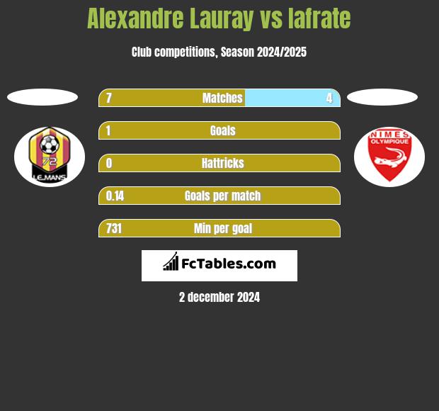 Alexandre Lauray vs Iafrate h2h player stats