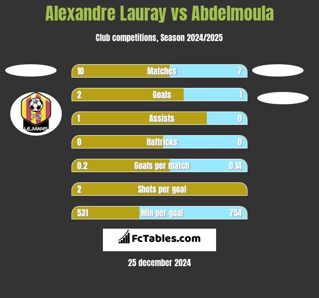 Alexandre Lauray vs Abdelmoula h2h player stats