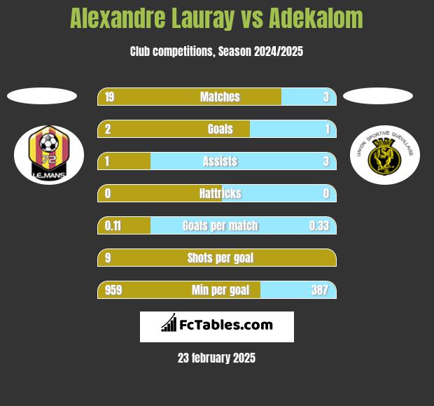 Alexandre Lauray vs Adekalom h2h player stats