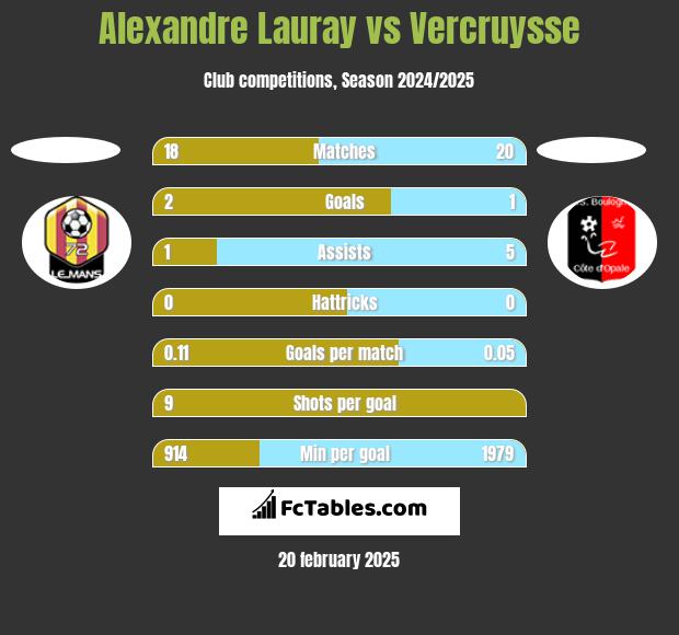 Alexandre Lauray vs Vercruysse h2h player stats