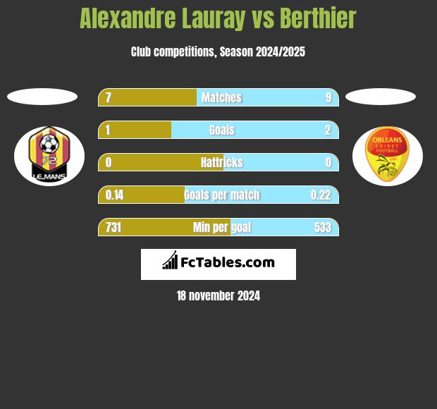 Alexandre Lauray vs Berthier h2h player stats