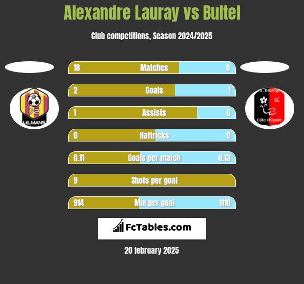 Alexandre Lauray vs Bultel h2h player stats