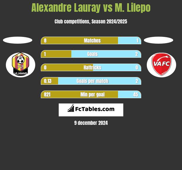 Alexandre Lauray vs M. Lilepo h2h player stats