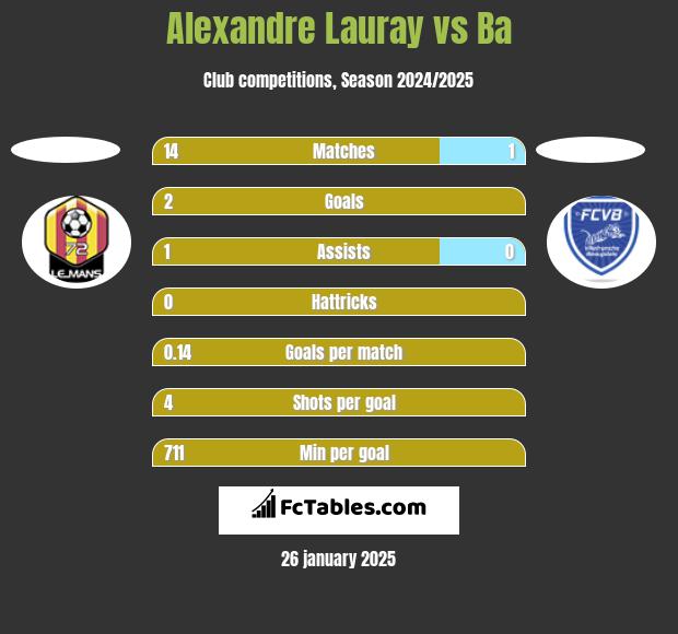 Alexandre Lauray vs Ba h2h player stats