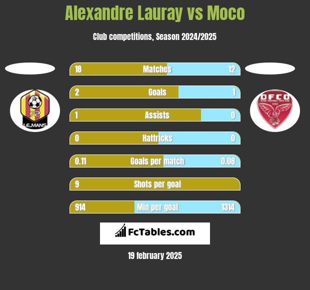 Alexandre Lauray vs Moco h2h player stats