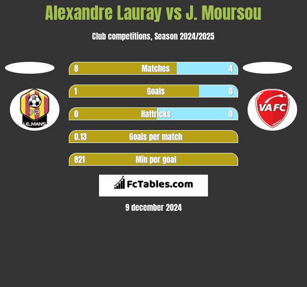 Alexandre Lauray vs J. Moursou h2h player stats