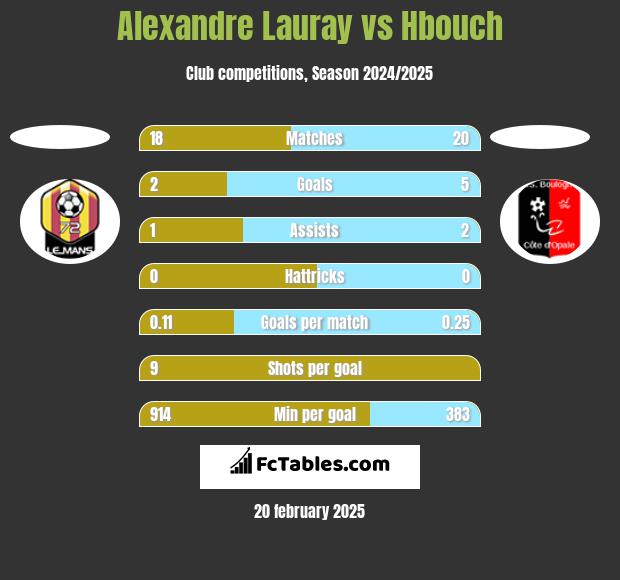 Alexandre Lauray vs Hbouch h2h player stats