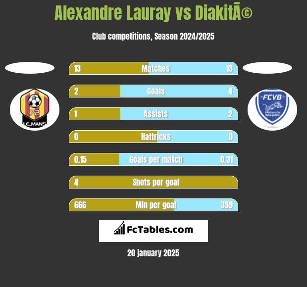 Alexandre Lauray vs DiakitÃ© h2h player stats