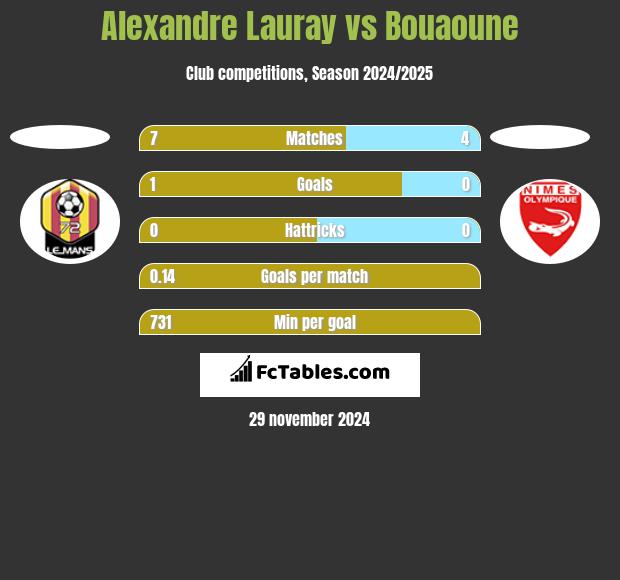 Alexandre Lauray vs Bouaoune h2h player stats