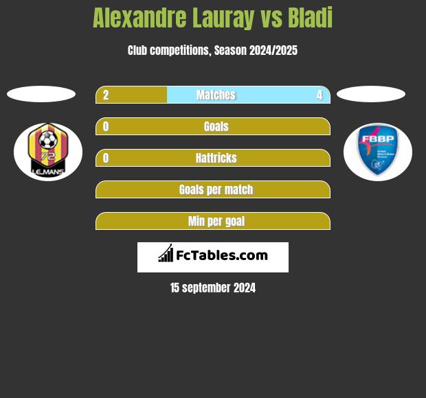 Alexandre Lauray vs Bladi h2h player stats