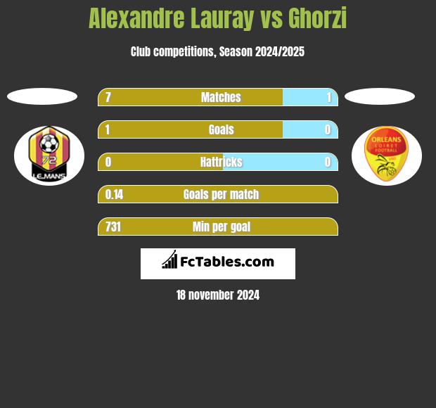 Alexandre Lauray vs Ghorzi h2h player stats