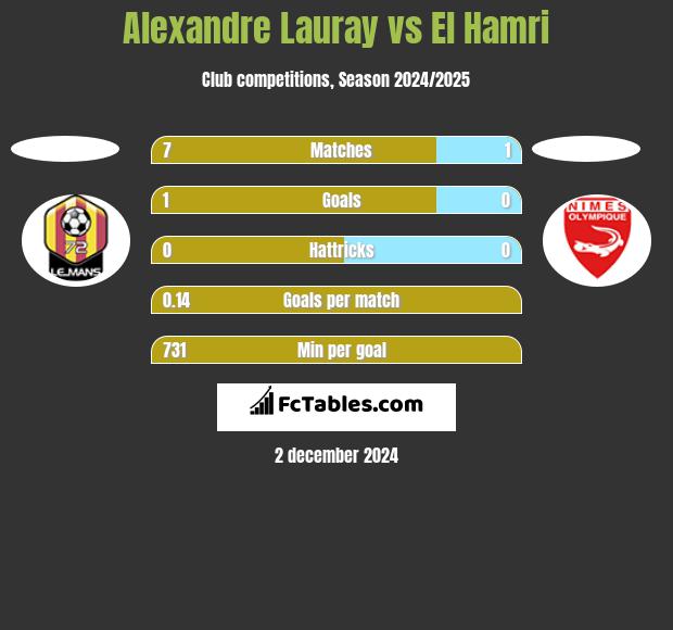 Alexandre Lauray vs El Hamri h2h player stats