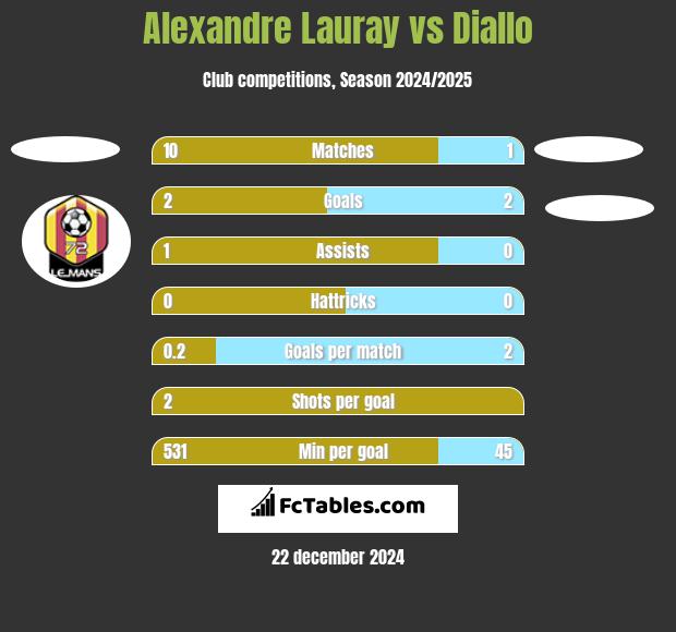 Alexandre Lauray vs Diallo h2h player stats