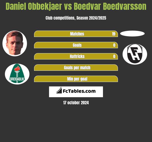 Daniel Obbekjaer vs Boedvar Boedvarsson h2h player stats