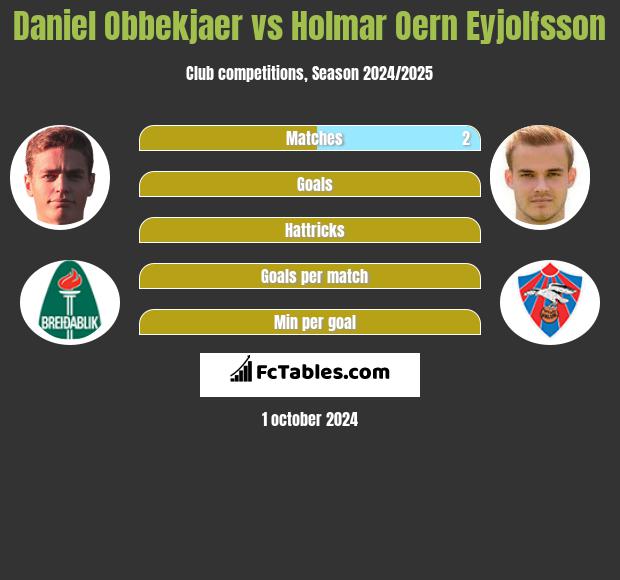 Daniel Obbekjaer vs Holmar Oern Eyjolfsson h2h player stats