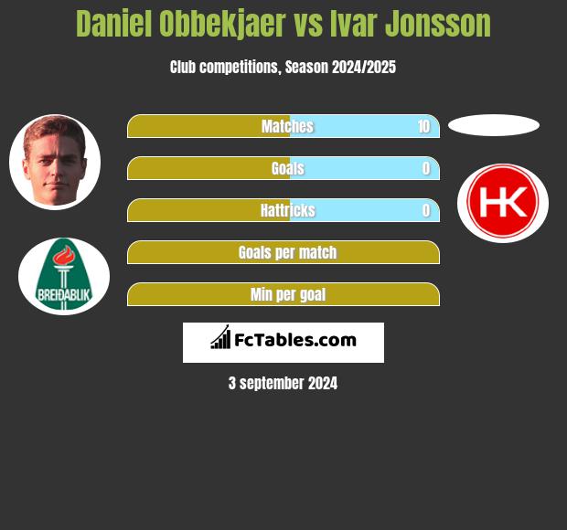 Daniel Obbekjaer vs Ivar Jonsson h2h player stats