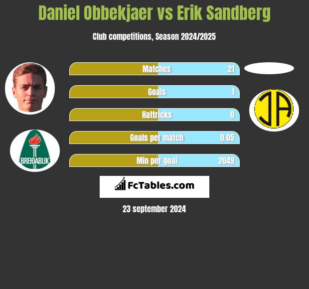 Daniel Obbekjaer vs Erik Sandberg h2h player stats